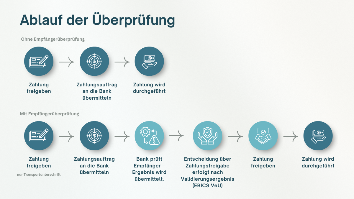 Grafik zeigt den Ablauf einer Zahlung mit und ohne Empfängerüberprüfung in mehreren Schritten – von der Freigabe bis zur Durchführung.