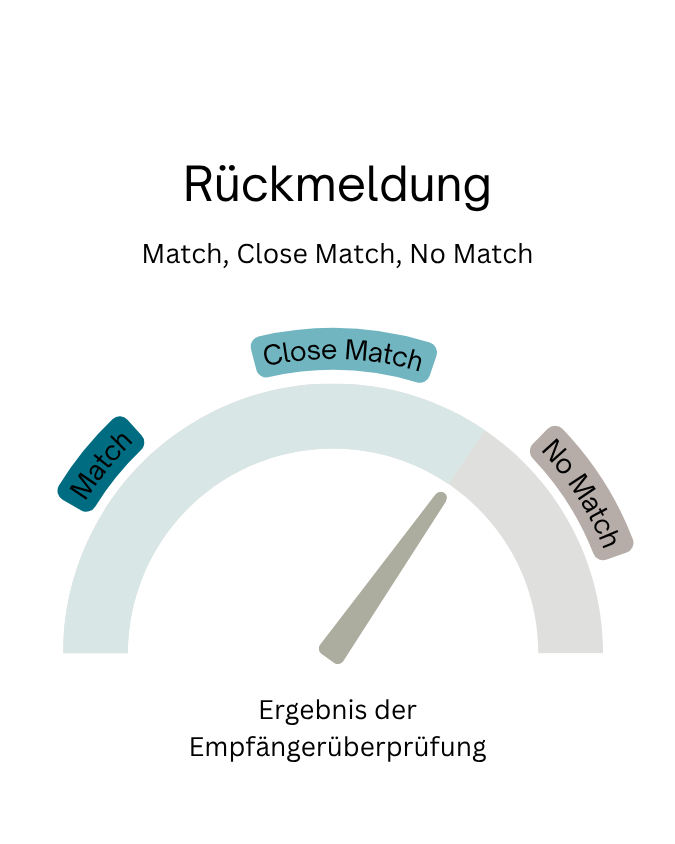 Grafik eines Tachometers zur Empfängerüberprüfung mit den Stufen „Match“, „Close Match“ und „No Match“.